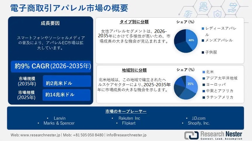 E-commerce market